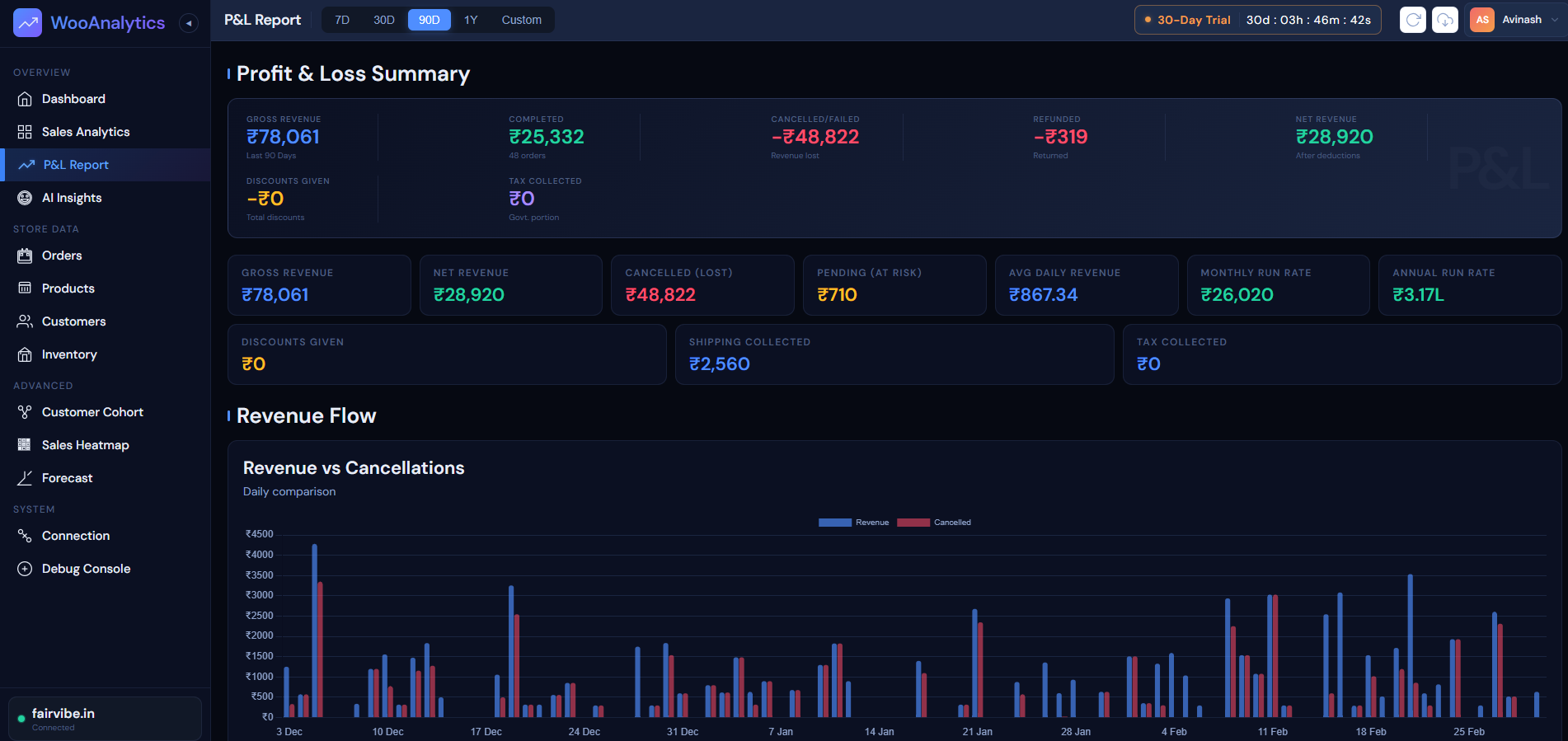 Profit & Loss Summary